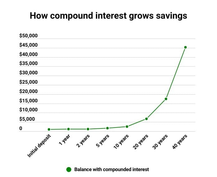 Simple and Compound Interest: More Than What It Seems | Part 2